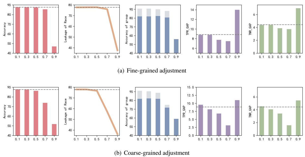 Figure 3: 仇恨言论检测中的权衡因子 alpha 评估结果&mldr;