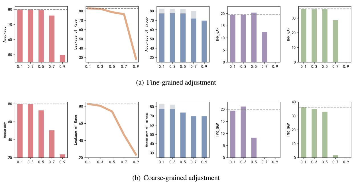 Figure 4: 情感分析中的权衡因子 alpha 评估结果&mldr;