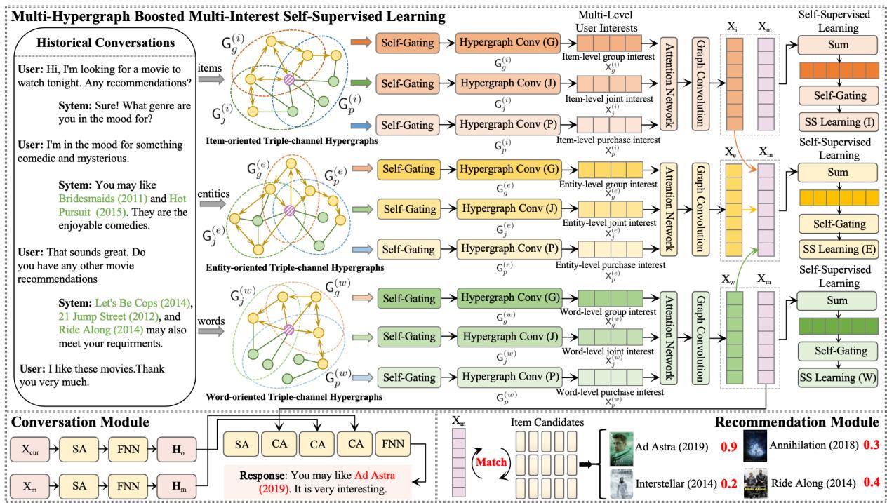 图 1: HiCore 框架概览。它由多超图增强多兴趣自监督学习和兴趣增强型 CRS 组成。前者旨在学习多层次的用户兴趣，而后者致力于在对话模块中生成回复并在推荐模块中预测物品。