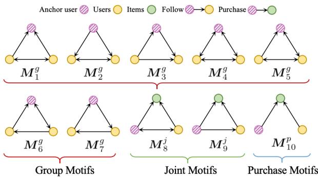 图 2: 我们提出的 HiCore 中使用的三角形模体。