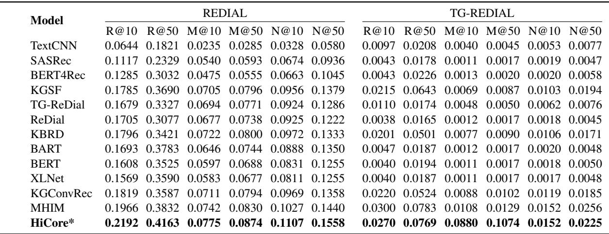 表 1: REDIAL 和 TG-REDIAL 数据集上的推荐结果