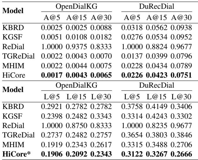 表 4: 平均流行度 (A@K) 和长尾比例 (L@K) 的结果。