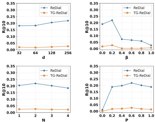 图 4: 不同超参数的影响。