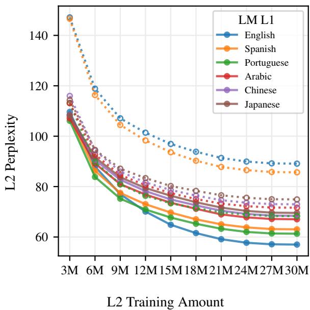 图 2: L2LM 在 L2 验证集上的困惑度。颜色表示图例中所示的 L2LM 的 L1。