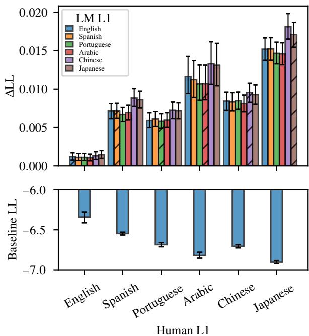 图 4: 将 L2LM 的惊奇度估值加入基线线性回归模型时的 Delta LL。