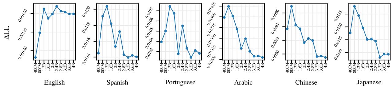 图 5: 单语英语 LM 在训练过程中的阅读时间预测能力 (Delta LL) 。