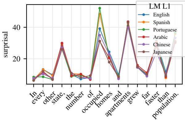 图 7: CELER 语料库中一个样本句子的逐词惊奇度。