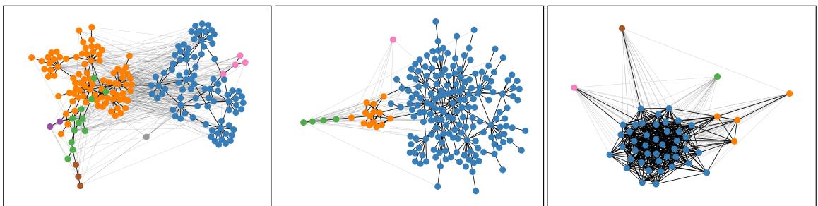 图 1: 来自 DWUG V1 (SemEval 聚类) 和 DiscoWUG V1 的 WUG: 英语 plane (左)，瑞典语 färg (中) 和德语 anpflanzen (右)。孤立点已被移除。