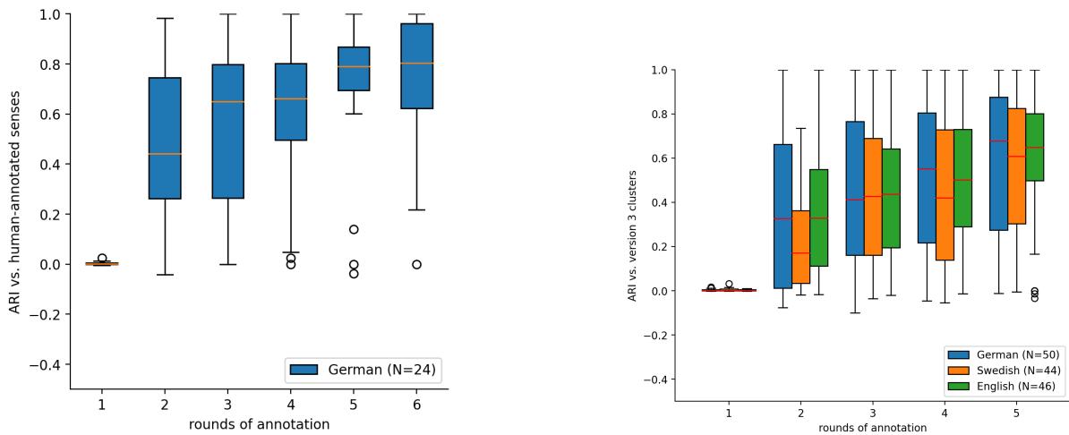 图 2: 左: 每轮后 DWUG DE 聚类与 DWUG DE Sense 标注的 ARI。散布表示词元 (N=19) 间的变异；仅包含出现在所有 WUG 数据集和义项标注数据集中的词元。右: DWUG DE/EN/SV 聚类与 V3 的 ARI。散布表示词元间的变异。仅包含在每一轮中都标注过的词元。第 6 轮被分配到噪声聚类的用法已从 ARI 计算中排除。