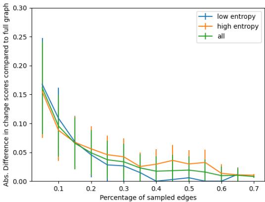 图 7: 考虑增加边百分比时，重采样数据集中最终语义变化分数的近似值。y 轴显示每一步计算出的变化分数的绝对差异。