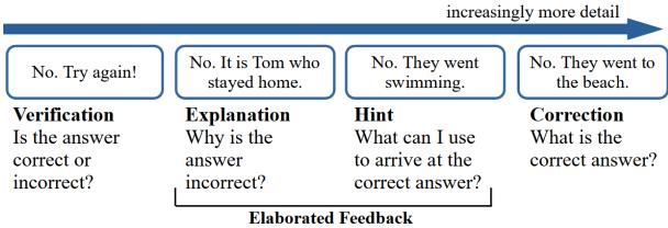 图 1: 可能的反馈类型。给定一群朋友去海滩旅行，学生被问及他们的位置，并错误地回答他们待在家里。