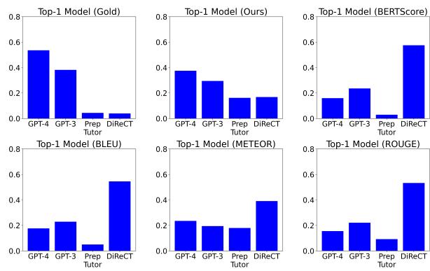 图 6: 总体模型偏好。