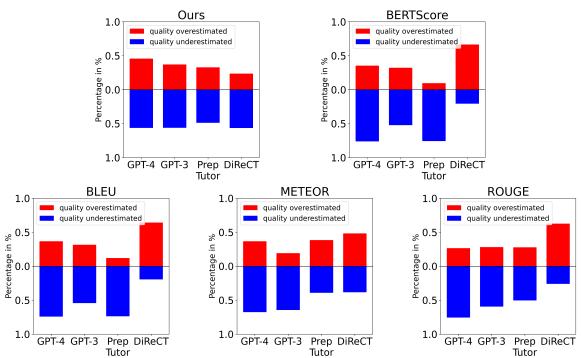 图 7: 各指标的偏差。