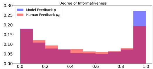 图 8: 显示人类反馈和模型反馈信息量程度的分布。