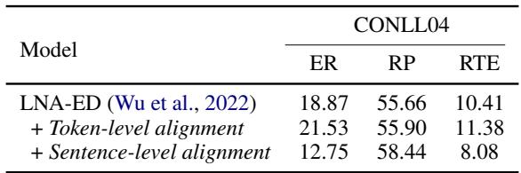 表 1: 基线模型 (LNA-ED) 及其变体在 CONLL04 测试集上的性能。