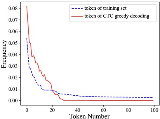 图 2: CONLL04 训练集中的词符频率与 CTC 贪婪解码生成的词符频率对比。
