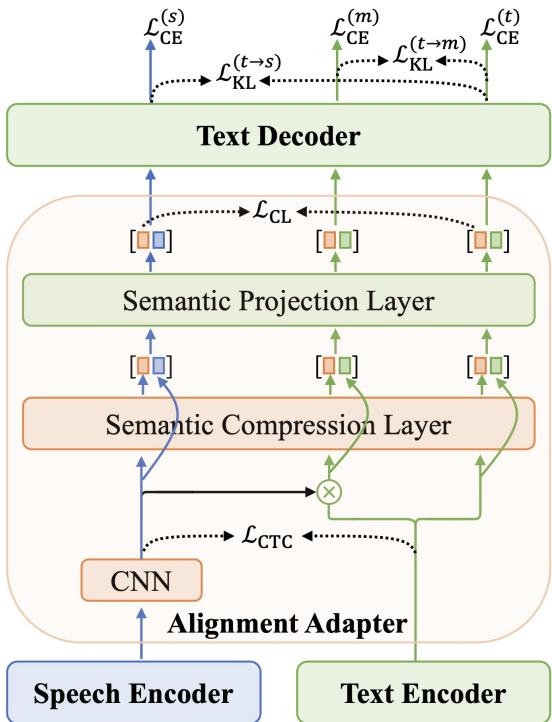 图 3: 我们模型的整体架构。