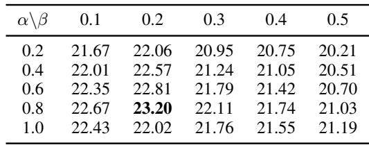 表 3: 我们的模型在不同 alpha 和 beta 值下的性能。