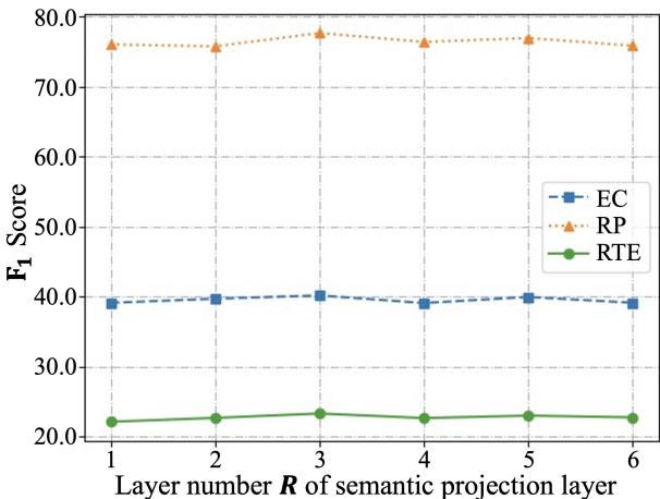 图 4: 在语义投影层不同层数 N 下的性能。