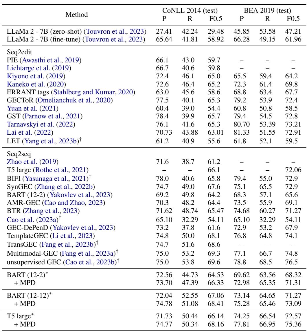 表 1 显示 CoNLL 2014 和 BEA 2019 测试集上的主要结果。