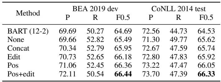 表 4 显示不同源信息融合方法的结果。