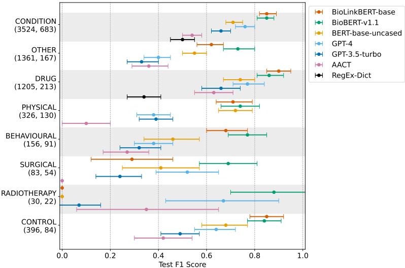 部分匹配摘要级 F1 分数及置信区间。