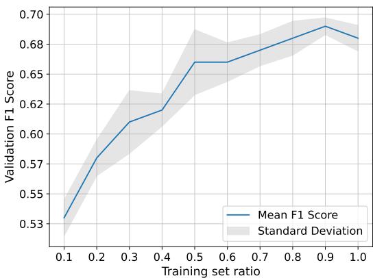验证数据集上的微平均 F1 分数与作为完整数据集比例的训练数据大小的关系。