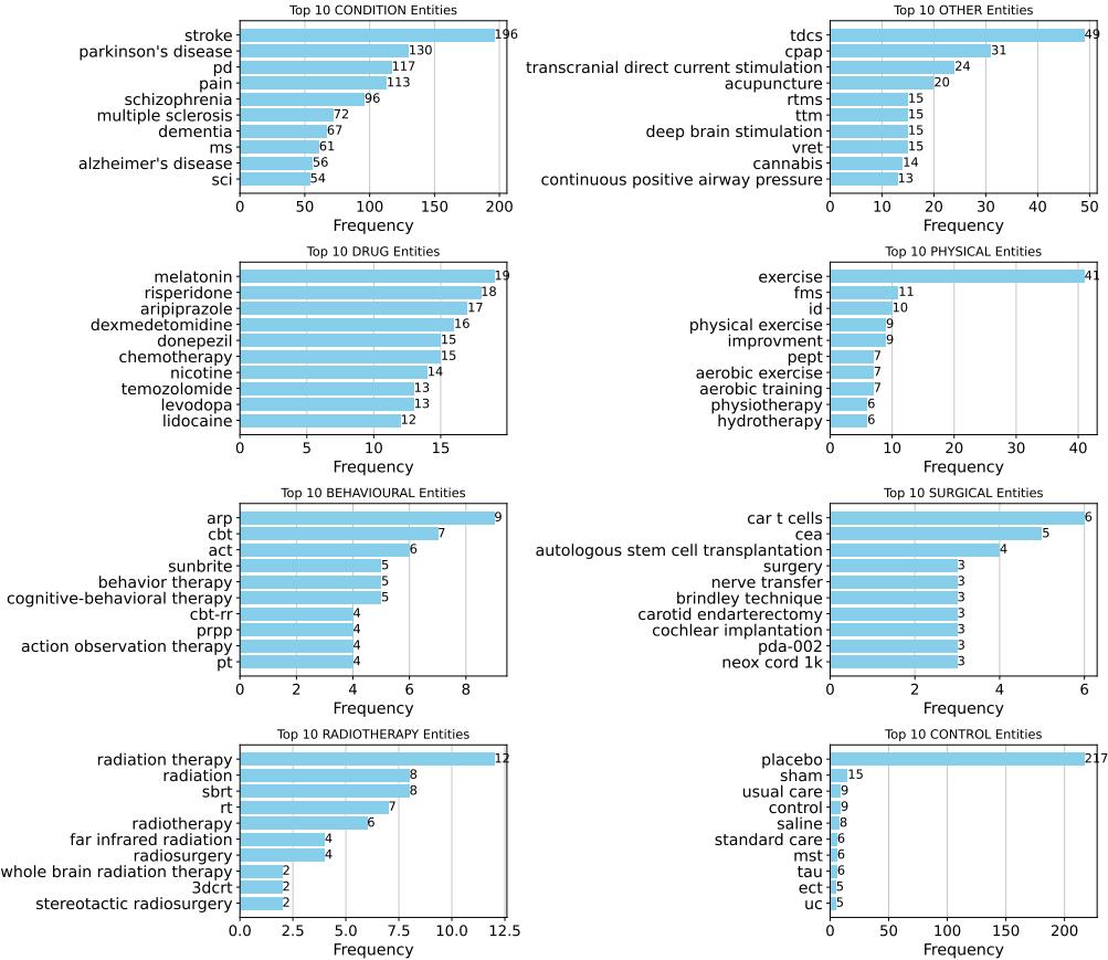完整数据集中每种实体类型出现频率最高的前 10 个标注实体。
