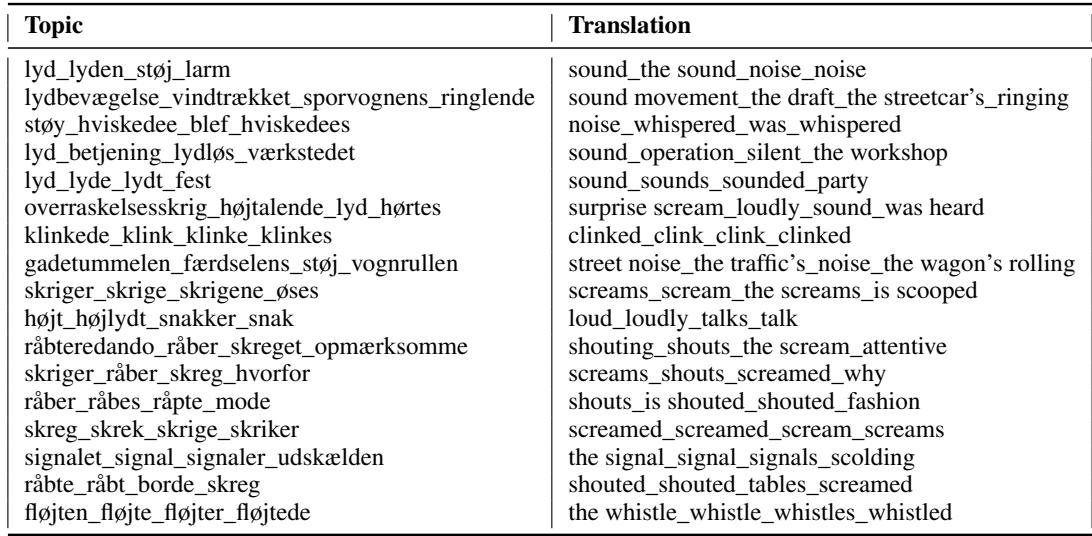 表 2: 选定主题列表及其英文翻译