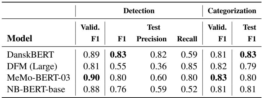 表 4: 在噪音检测和分类数据集上微调选定模型的验证集和测试集 F1 分数结果。噪音检测测试集正类 (噪音) 的精确率和召回率。