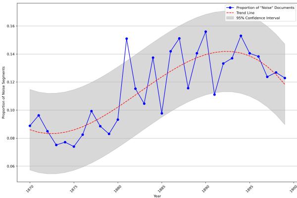 图 2: 噪音片段随年份变化的比例。