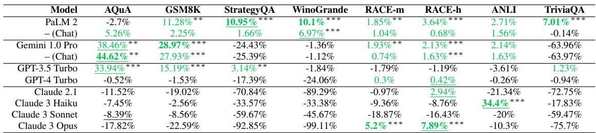 显示相对性能变化的表格。Gemini 1.0 Pro 和 GPT-3.5 Turbo 在数学任务中显示出巨大收益，而 Claude 模型通常显示性能下降。