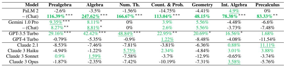MATH 基准测试的评估结果。PaLM 2 Chat 和 GPT-3.5 Turbo 在代数和数论等主题上表现出显著进步。