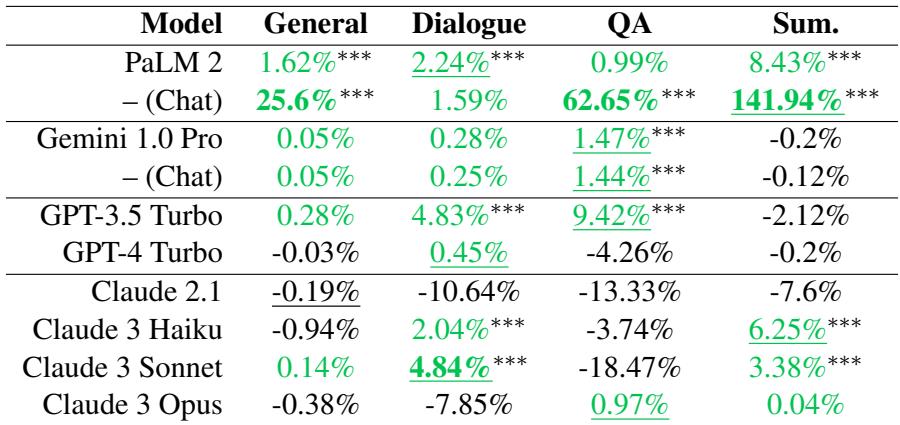 HaluEval 的表格结果。令人惊讶的是，像 PaLM 2 Chat 这样的模型在使用 Null-Shot 提示时，在检测幻觉方面表现得更好。