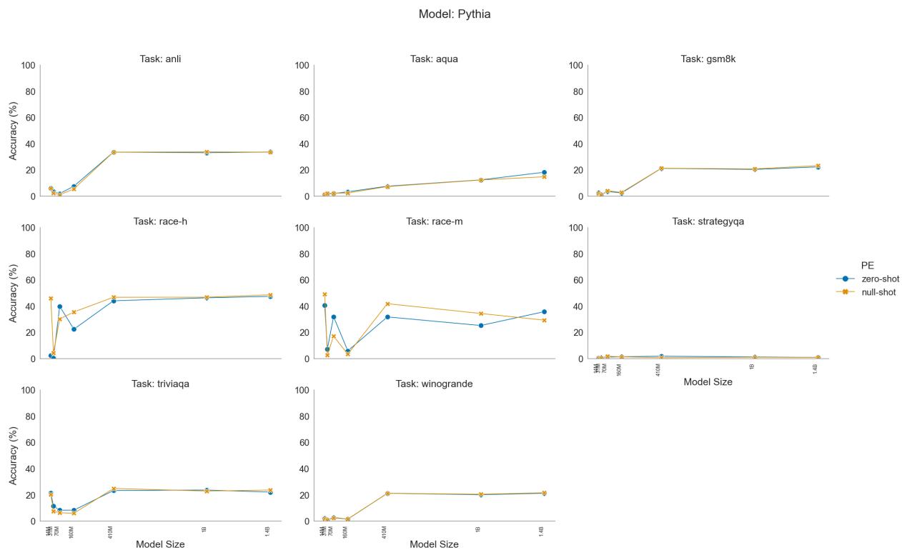 显示 Pythia 模型性能的图表。Null-Shot 和 Zero-Shot 线几乎完全重叠，显示小模型没有差异。
