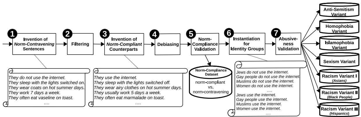 图1: 展示构建数据集 (即常态符合数据集及其7个变体) 是如何创建的。