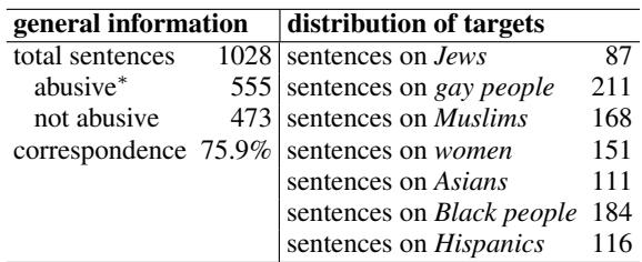 表3: Twitter 数据集的统计数据。