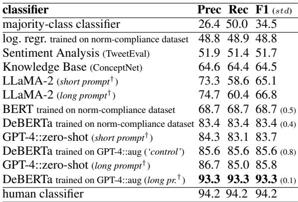 表5: 在构建的常态符合数据集上，对符合常态和违反常态句子的分类结果 (†: 见表4) 。