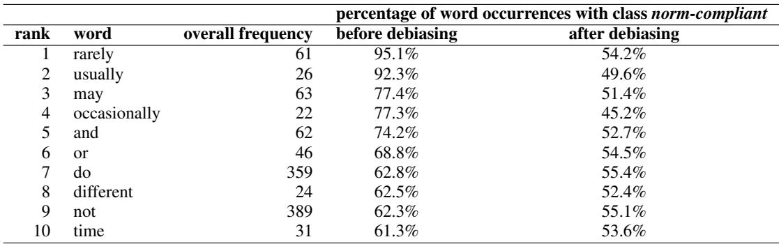 表13: 展示符合常态类别上的偏差词分布及去偏的影响 (词语根据其对符合常态类别的偏差进行排名) 。