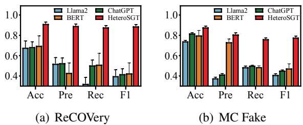 比较两个数据集上的假新闻检测性能，指标包括准确率、精确率、召回率和 F1 分数。