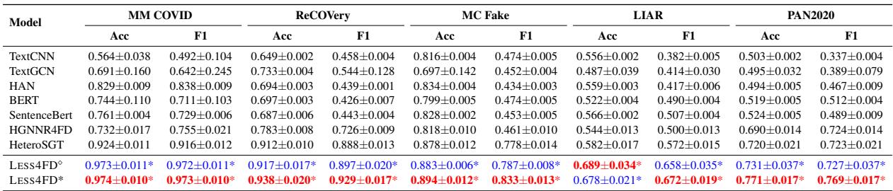 表 3: 五个数据集上的检测性能，指标为准确率和 F1 分数 (最佳为红色，次佳为蓝色) 。