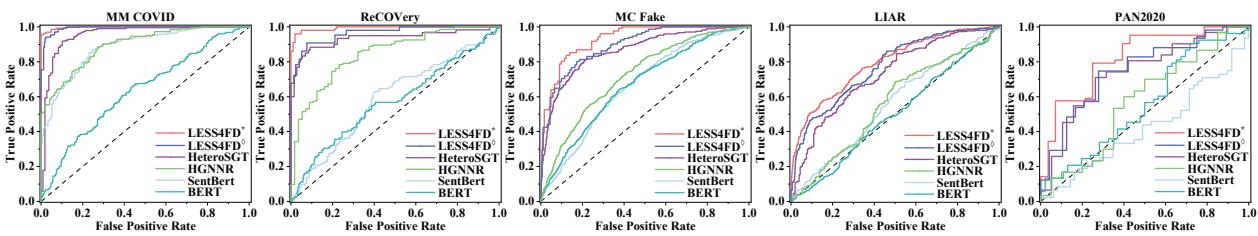 图 5: 五个数据集上的 ROC 曲线。