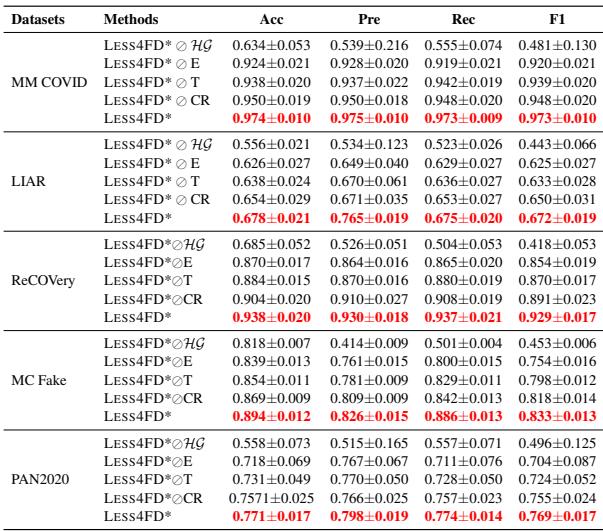 表 5: LESS4FD* 在五个数据集上的消融实验结果。