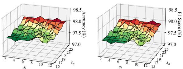 图 7: MM COVID 上关于准确率和 F1 分数对 s_l 和 s_g 的敏感性。