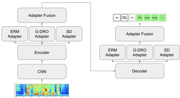 Augmenting Whisper with adapter fusion for better performance and gender parity. Adapter fusion is over three adapters – one trained with a vanilla loss (ERM), one trained with Group-DRO, and one trained with spectral decoupling (SD).