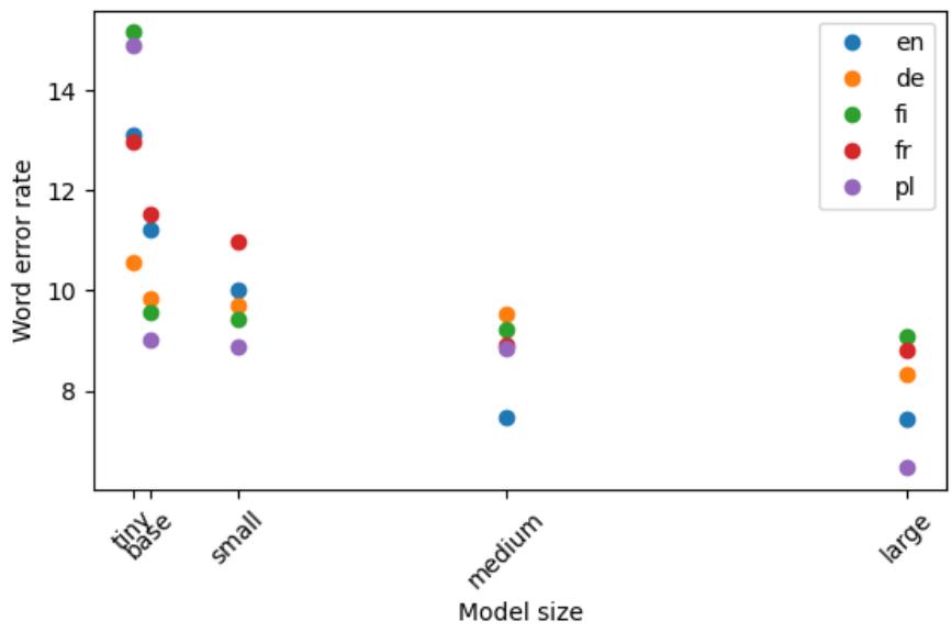 Figure 2: Word error rates with our best performing architecture, adapter fusion, on five languages over model sizes (x-axis).