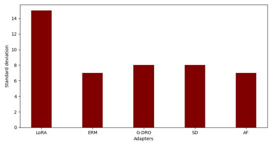 Figure 3: Standard deviations for performance across languages