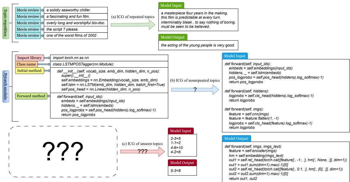 图 1: 不同类型主题的 ICG 示例 (由 Llama2-13B 生成) 。