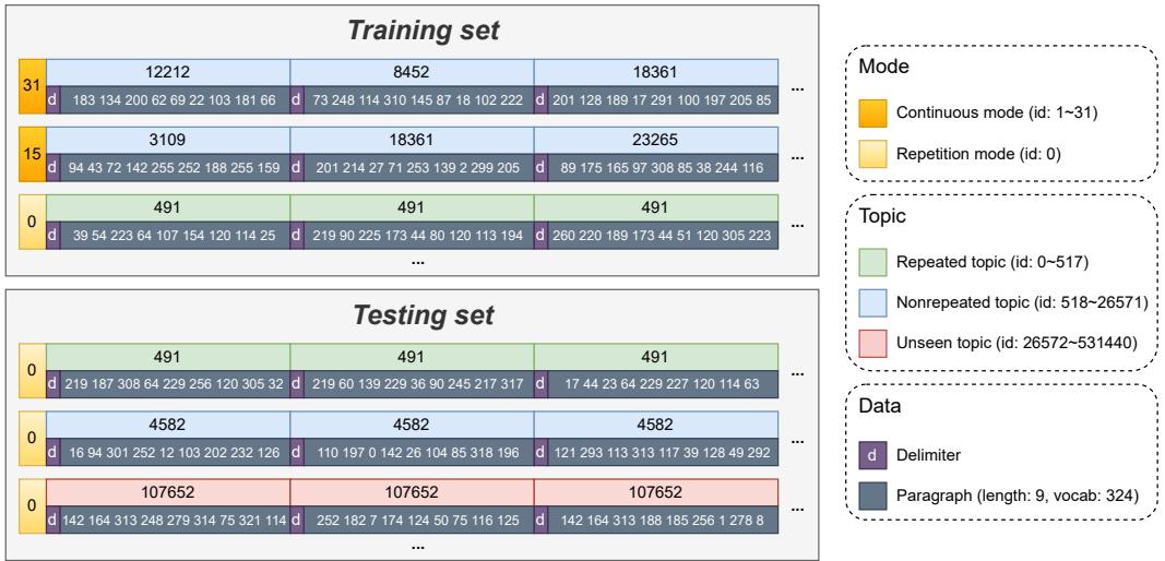 图 3: 合成数据集中的示例,其中我们设置 M=3, r_R=1/1024 且 gamma=0.01。