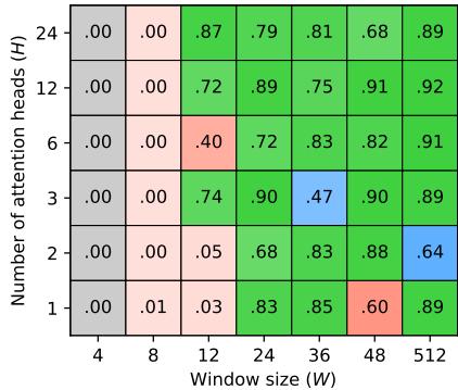 图 4: ICG 泛化结果,模型状态热力图。